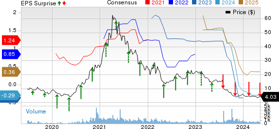 Cambium Networks Corporation Price, Consensus and EPS Surprise