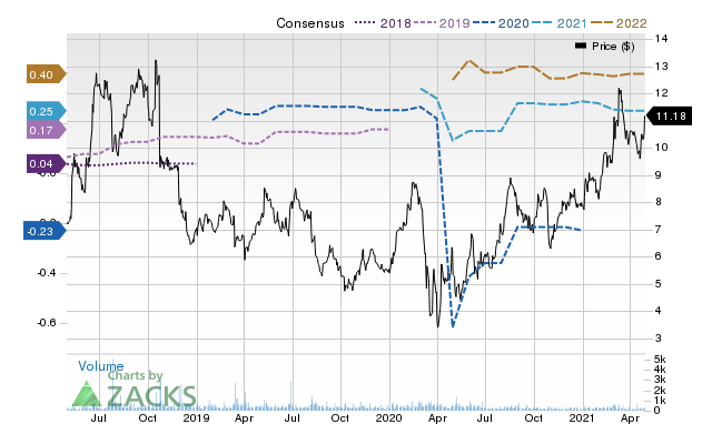 Price Consensus Chart for NDLS