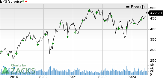 Roper Technologies, Inc. Price and EPS Surprise