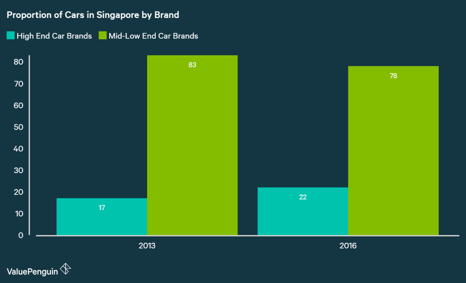 comparing proportion of cars in Singapore by High End Car Makers vs Mass Market Car Makers