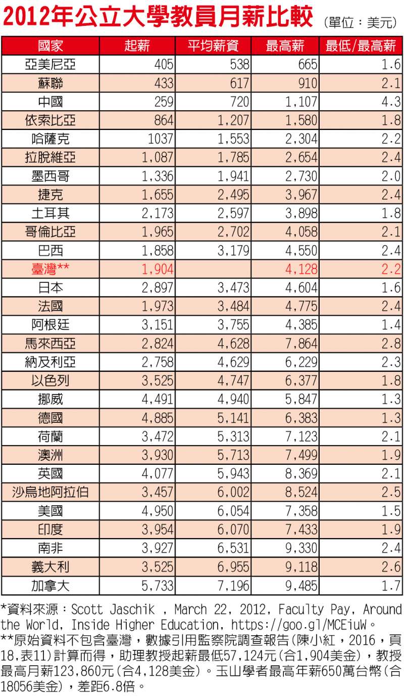 20171102-2012年公立大學教員月薪比較