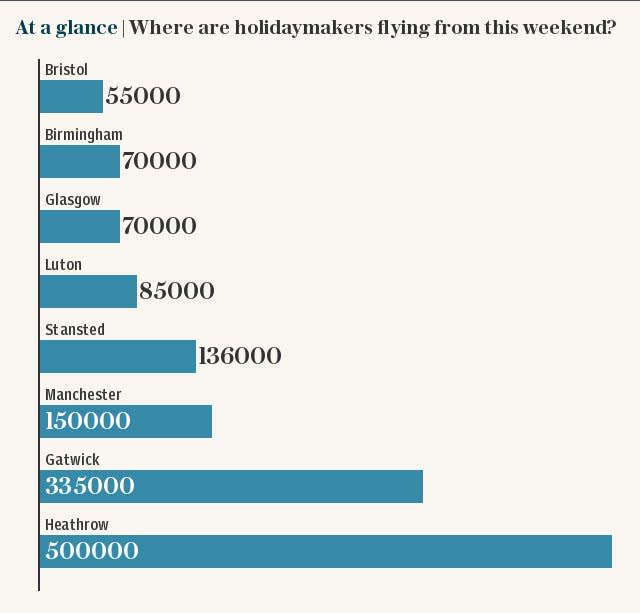 At a glance | Where are holidaymakers flying from this weekend?