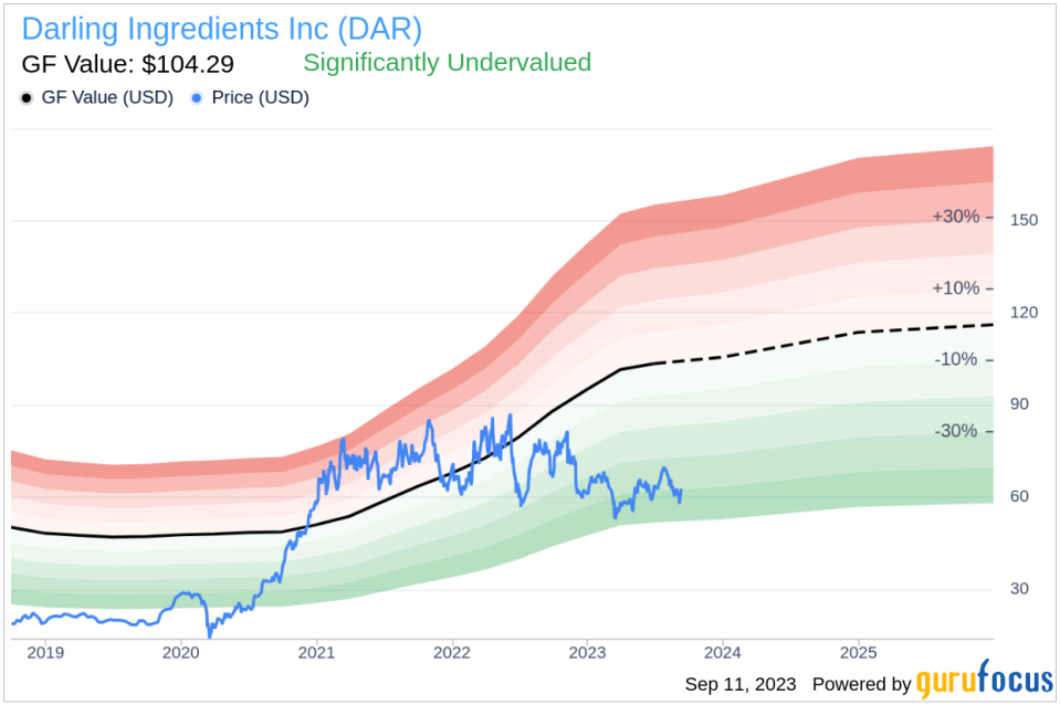 Unveiling Darling Ingredients (DAR)'s Value: Is It Really Priced Right? A Comprehensive Guide