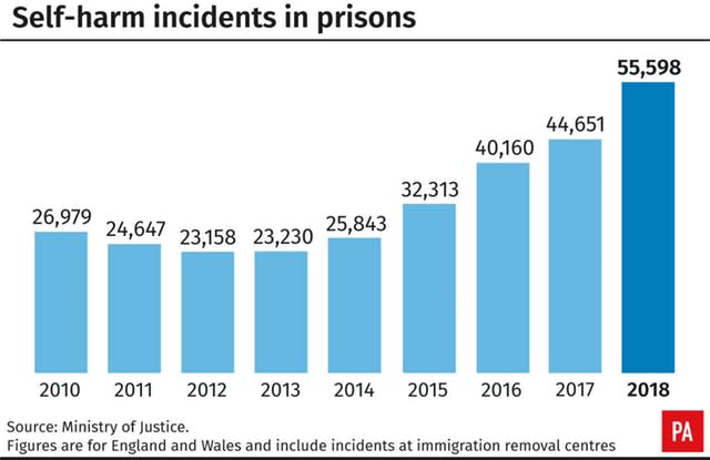 Self-harm incidents in prisons