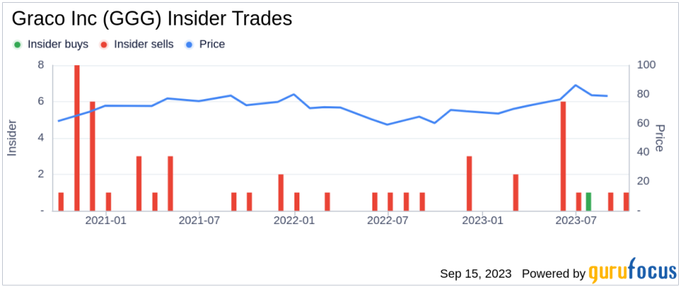 Director VAN SANT R WILLIAM Sells 30,870 Shares of Graco Inc (GGG)