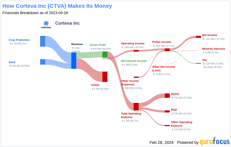 Corteva Inc's Dividend Analysis