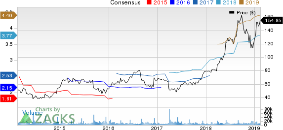 lululemon athletica inc. Price and Consensus