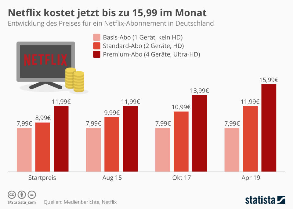 So entwickelten sich die Netflix-Preise seit dem Deutschland-Start 2014 (Grafik: Statista)