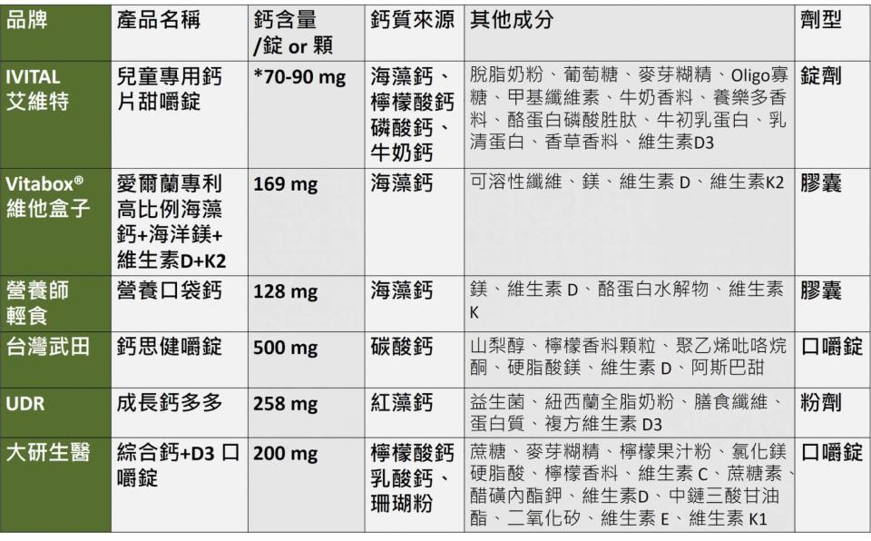 *為估算值，非廠商標示值/資料來源：各家廠商官網或食品營養標示