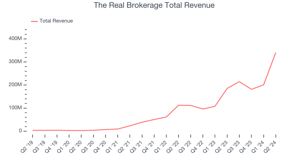 The Real Brokerage Total Revenue