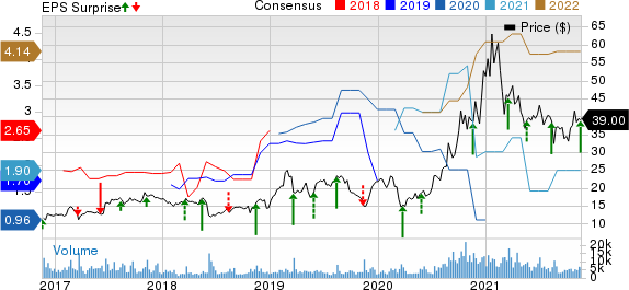 Canadian Solar Inc. Price, Consensus and EPS Surprise