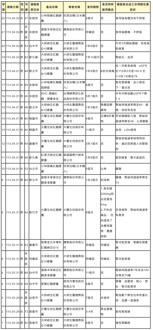 民眾吃下小林製藥紅麴產品後出現不適通報。食藥署提供