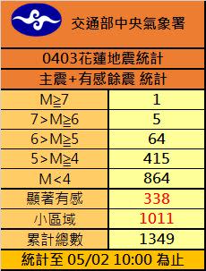 截至5/2上午10時為止，一共發生了1348次有感餘震。（圖／氣象署提供）