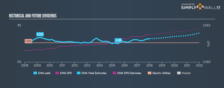 TSX:EMA Historical Dividend Yield Dec 30th 17