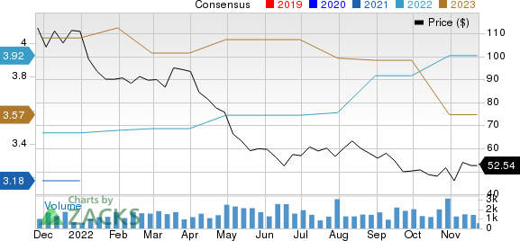 Shutterstock, Inc. Price and Consensus