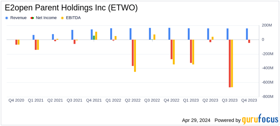 E2open Parent Holdings Inc (ETWO) Fiscal 2024 Earnings: Mixed Results Amidst Challenges