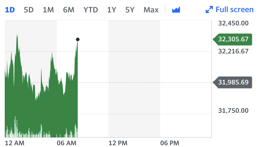 Bitcoin prices moved 4.7% higher in early trade in London following Musk's comments. Chart: Yahoo Finance UK