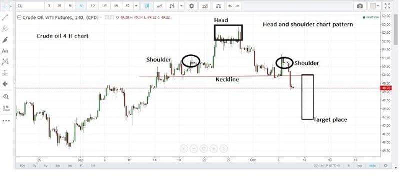 Crude Oil 4H Chart