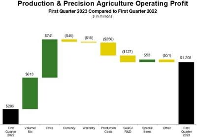 Deere & Co. reports first quarter net profit of $1.224 billion