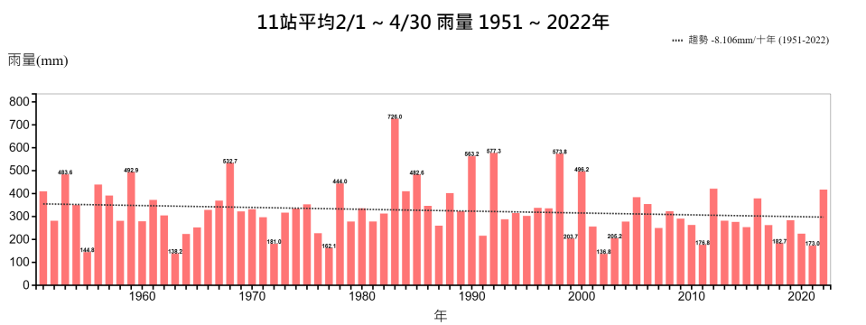 長期觀察全台春雨雨量呈現微幅下降趨勢。圖／中央氣象局提供