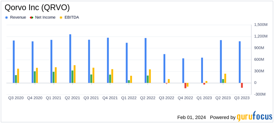 Qorvo Inc (QRVO) Posts Mixed Fiscal 2024 Third Quarter Results with Strong Revenue Growth