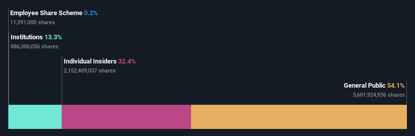 SZSE:300498 Ownership Breakdown as at May 2024