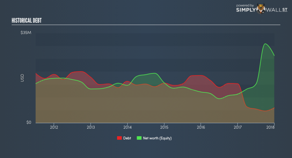 NasdaqCM:ARCI Historical Debt June 27th 18