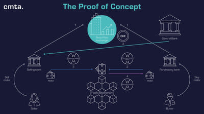 This is how the proof of concept works. Issuance of tokenized investment instruments recorded on the Ethereum test blockchain, trading of these instruments in Swiss francs on regulated Swiss stock exchanges, and smart his contracts developed by the Swiss Federal Government settlement of transactions by  CMTA