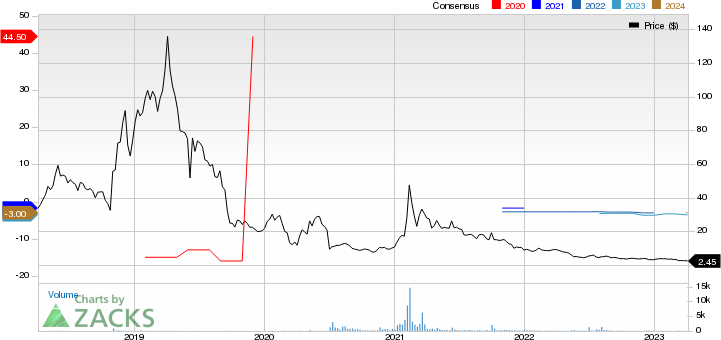 AEterna Zentaris Inc. Price and Consensus