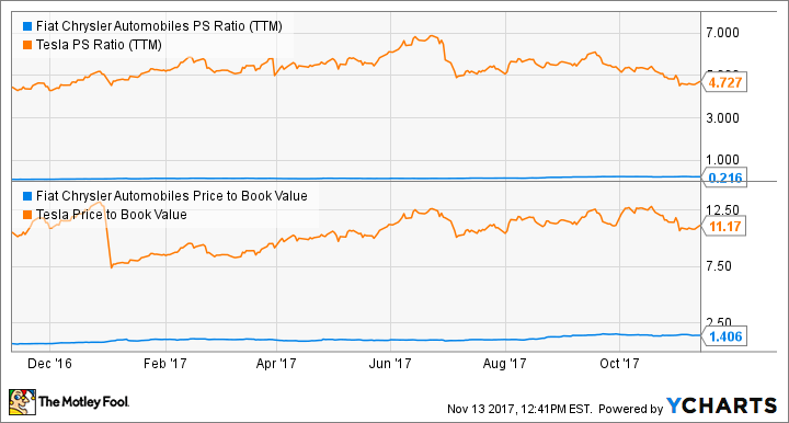 FCAU PS Ratio (TTM) Chart