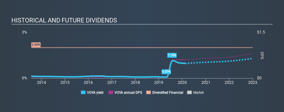 NYSE:VOYA Historical Dividend Yield, February 12th 2020