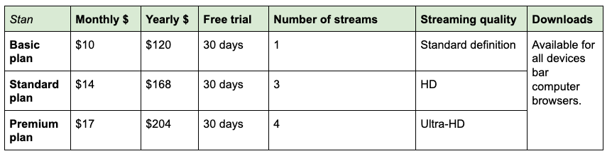  Pictured: Chart explaining Stan subscription and services. Image: Yahoo Finance