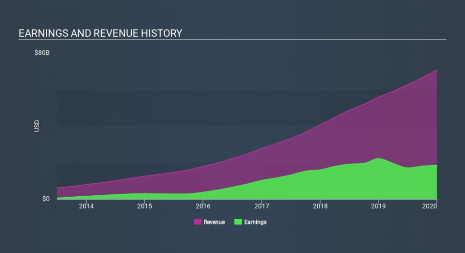 NasdaqGS:FB Income Statement April 7th 2020