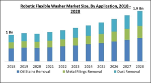 robotic-flexible-washer-market-size.jpg