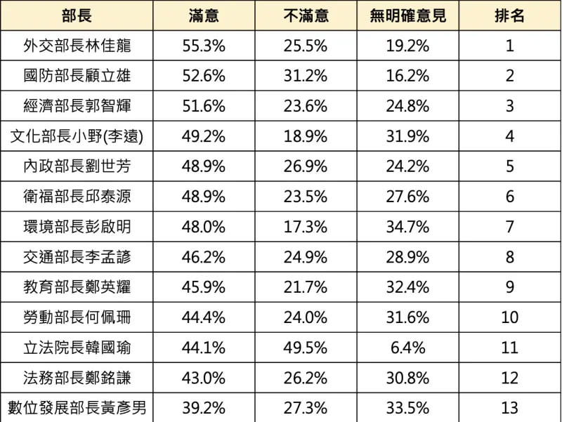 ▲卓內閣上任滿月，最新民調顯示外交部長林佳龍滿意度最高，最低則是數發部長黃彥男。（圖／新台灣國策智庫提供）