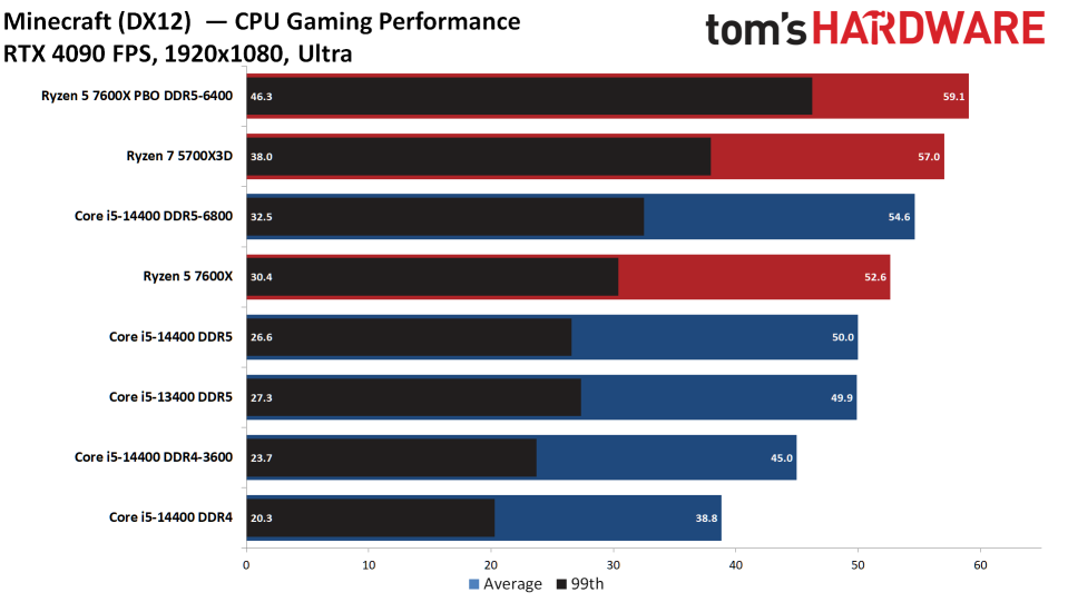 Intel Core i5-14400 vs AMD Ryzen 5 7600X Faceoff