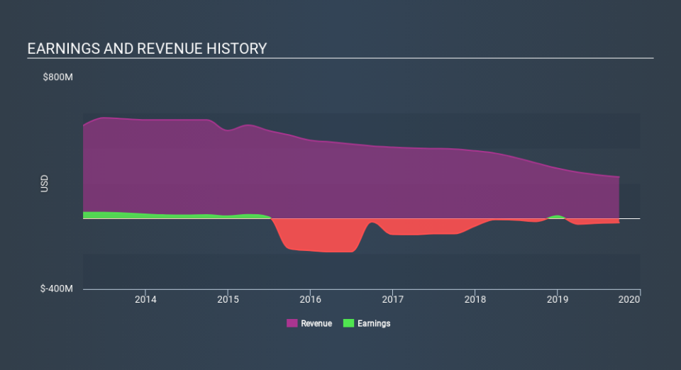 NYSE:HHS Income Statement, February 10th 2020