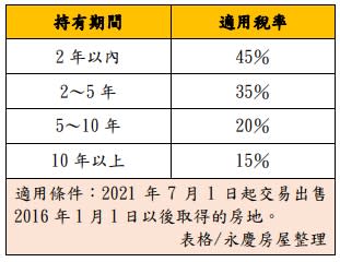 房地合一稅2.0售屋所得稅率。（圖／永慶房屋提供）