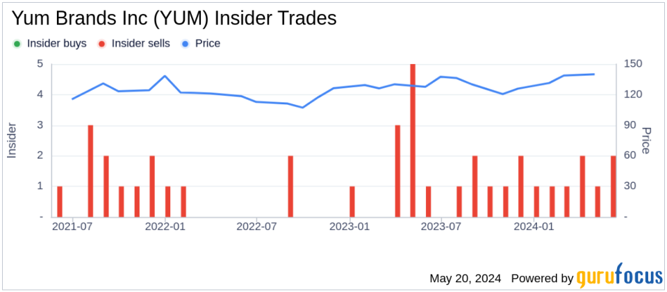 Insider Sale: Scott Catlett Sells 5,994 Shares of Yum Brands Inc (YUM)