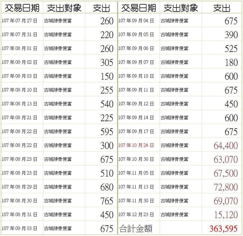 資深媒體人黃光芹今（25）日再度發文緊咬高雄市長韓國瑜，她指控去年選舉結束後都1個月了，竟還虛報1萬5000元的便當錢，譏諷「便當都臭酸了吧」！（圖片翻攝黃光芹FB）