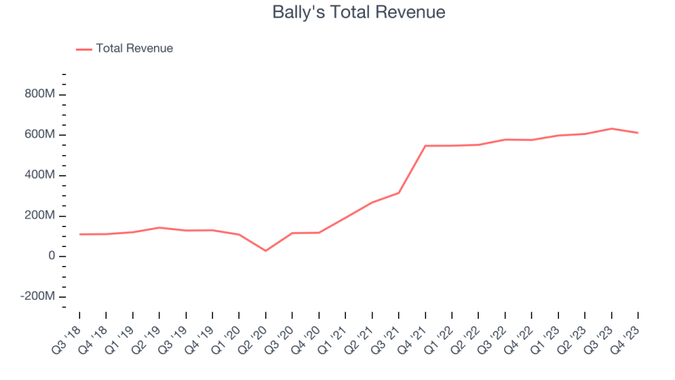 Bally's Total Revenue