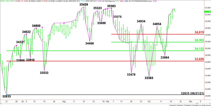 Daily December E-mini Dow Jones Industrial Average