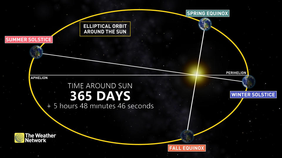 Earth Seasons Orbit New