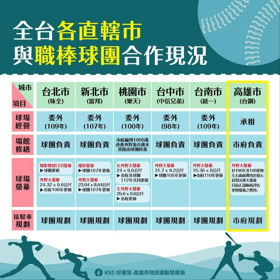 一張圖看清楚，全台職棒比賽主場管理維護。圖片取自高雄市運發局