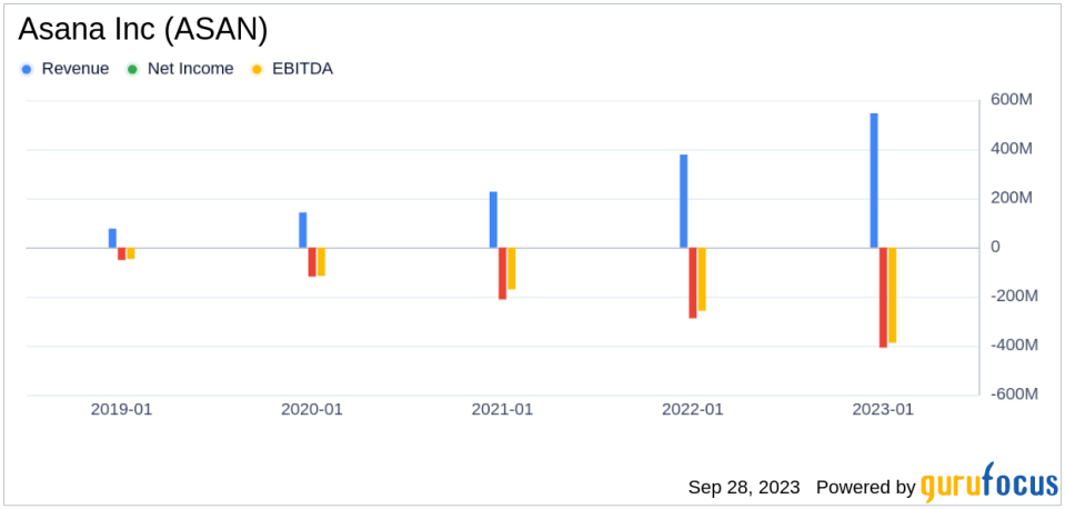 Asana Inc (ASAN): A Deep Dive into Its Performance Potential