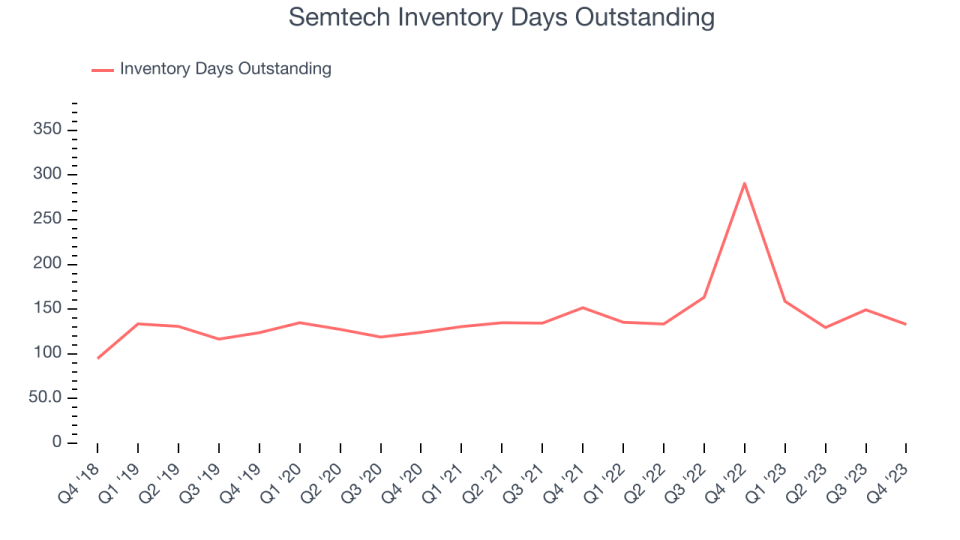 Semtech Inventory Days Outstanding