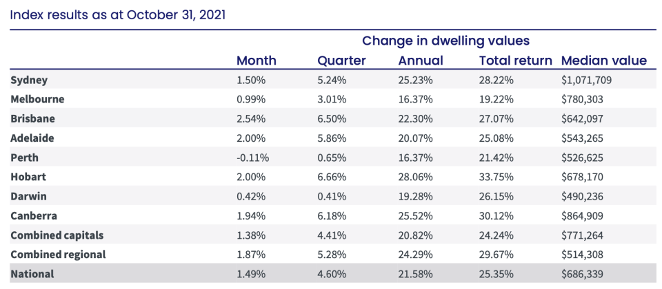 A table showing a change in property values across Australian cities. (Source: Corelogic)