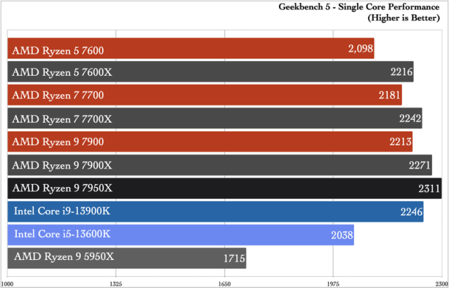 AMD Ryzen 5 7600 benchmark appearance shows early promise of an affordable  Zen 4 processor -  News