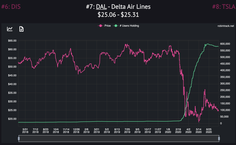 Robinhood users added Delta to their portfolios as the stock tanked. (Robintrack)