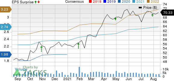 A. O. Smith Corporation Price, Consensus and EPS Surprise